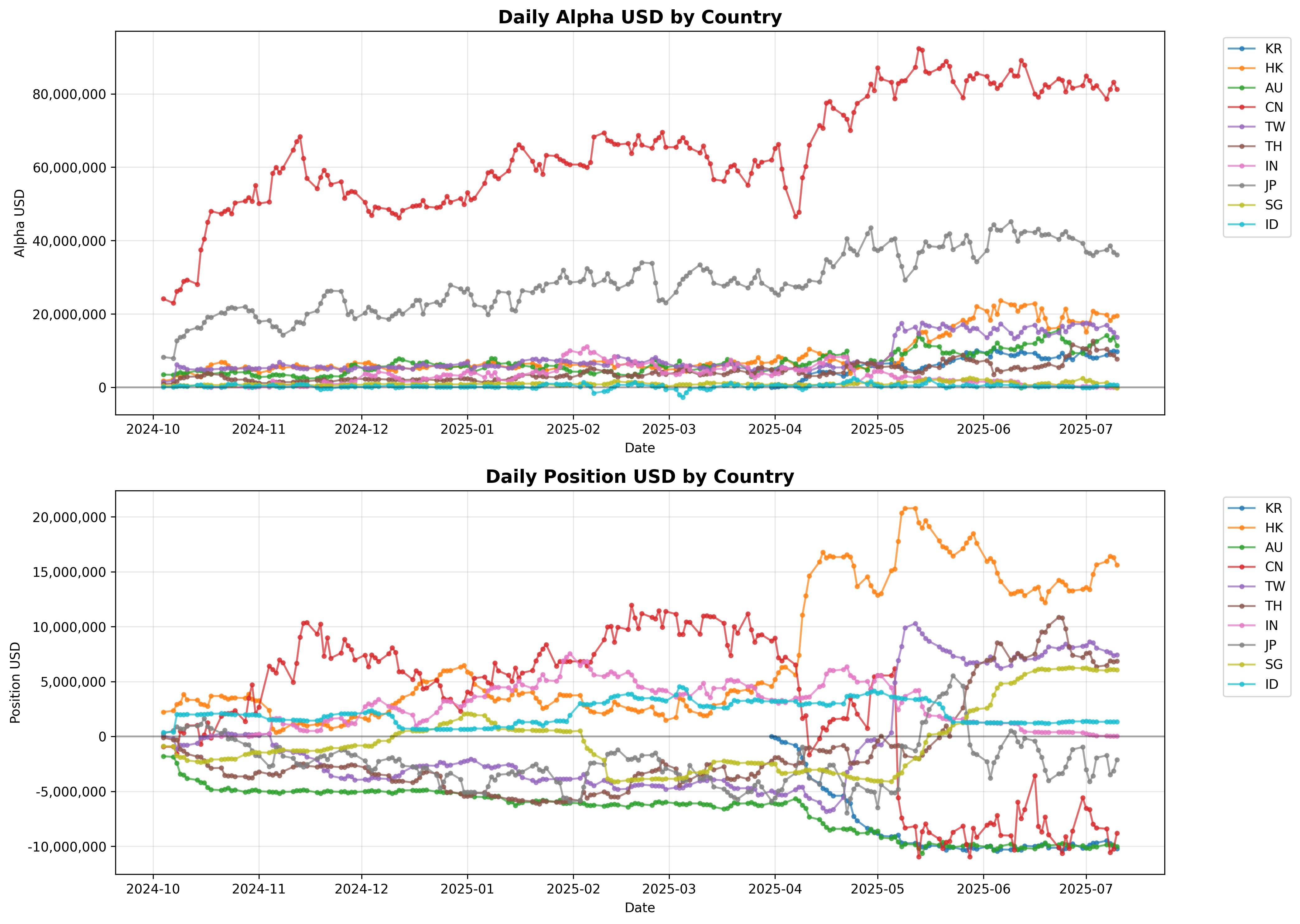 Country Alpha and Position Time Series