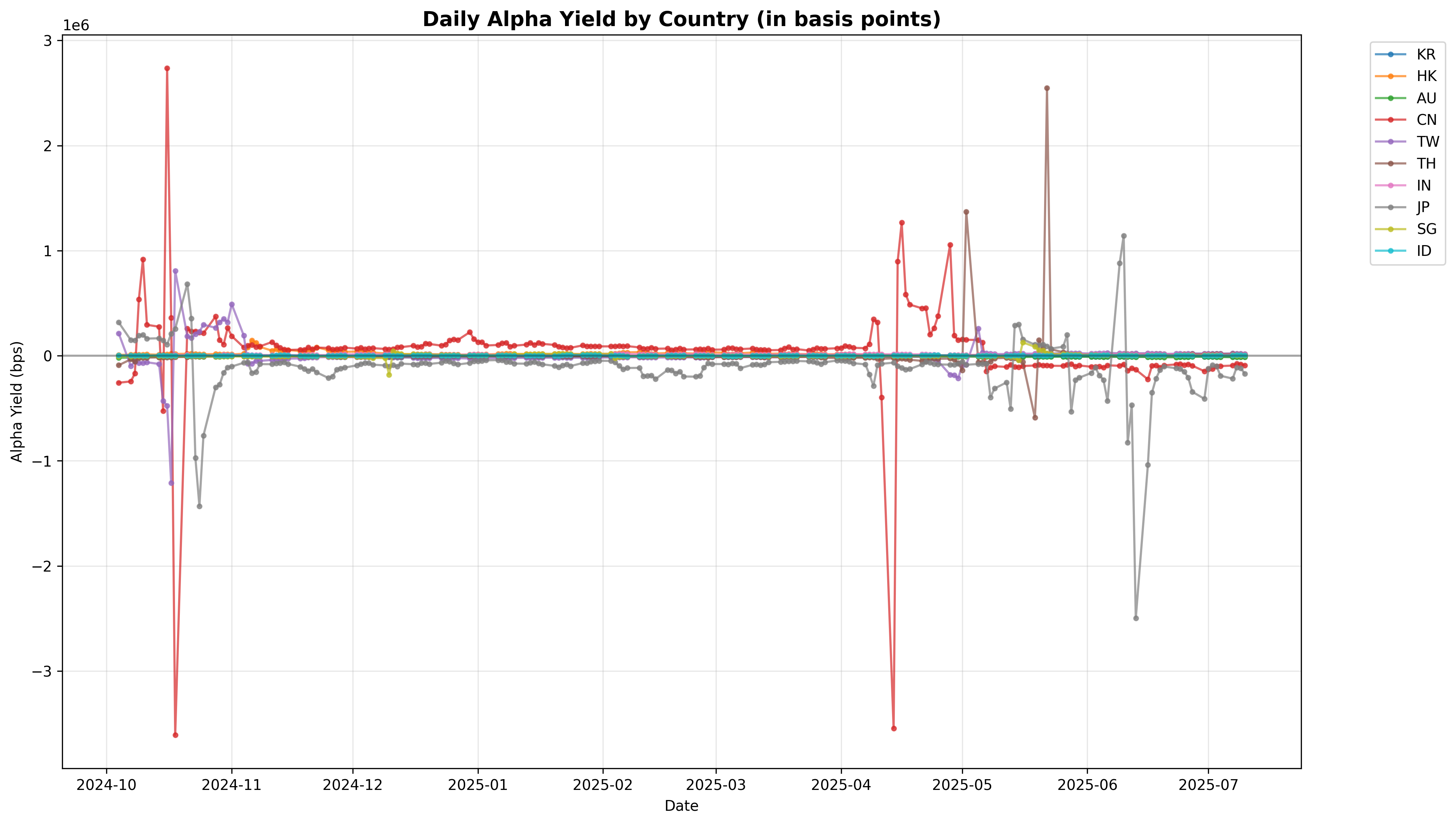 Country Alpha Yield Time Series