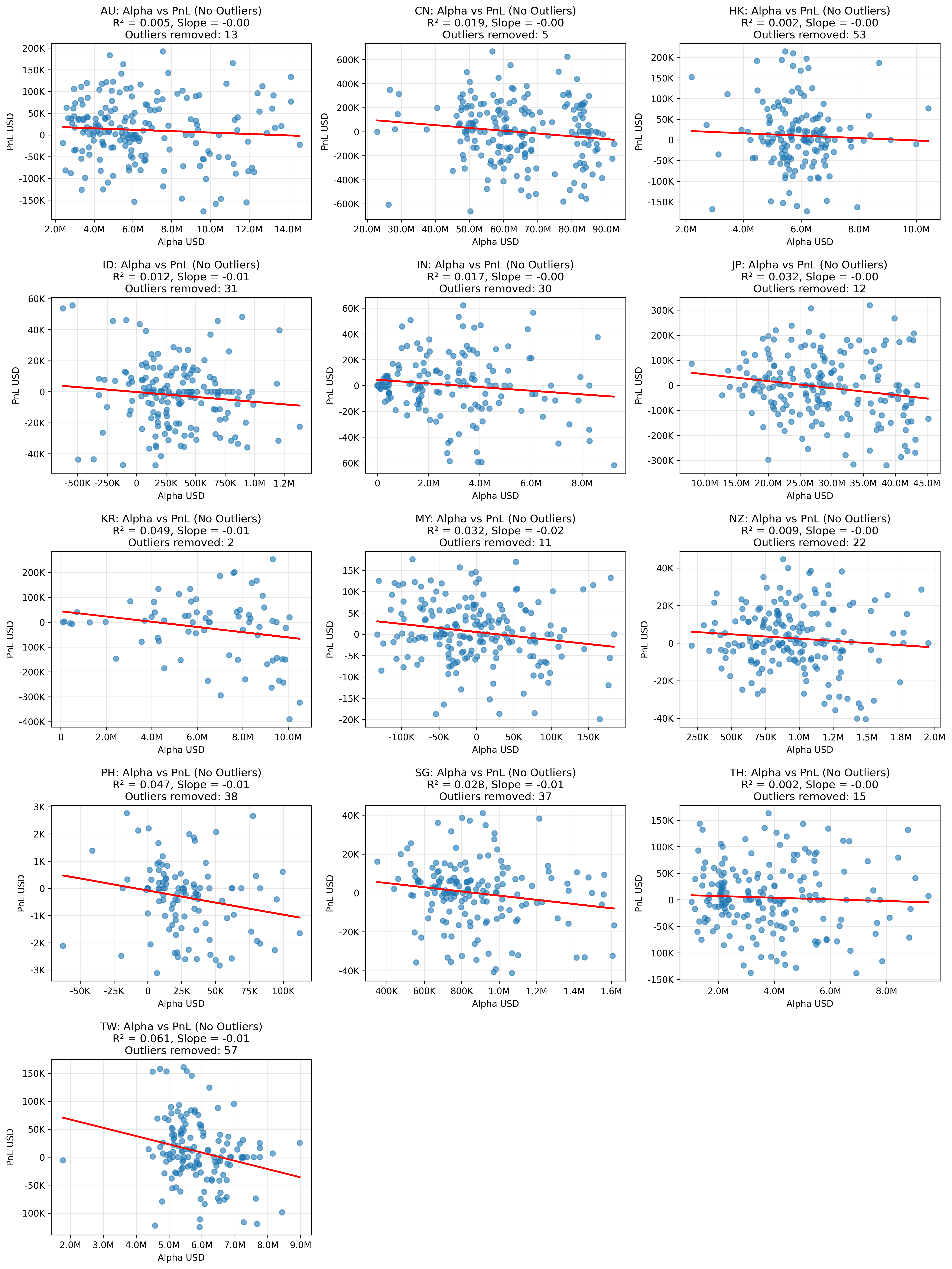 Country Regression Scatter Plots No Outliers