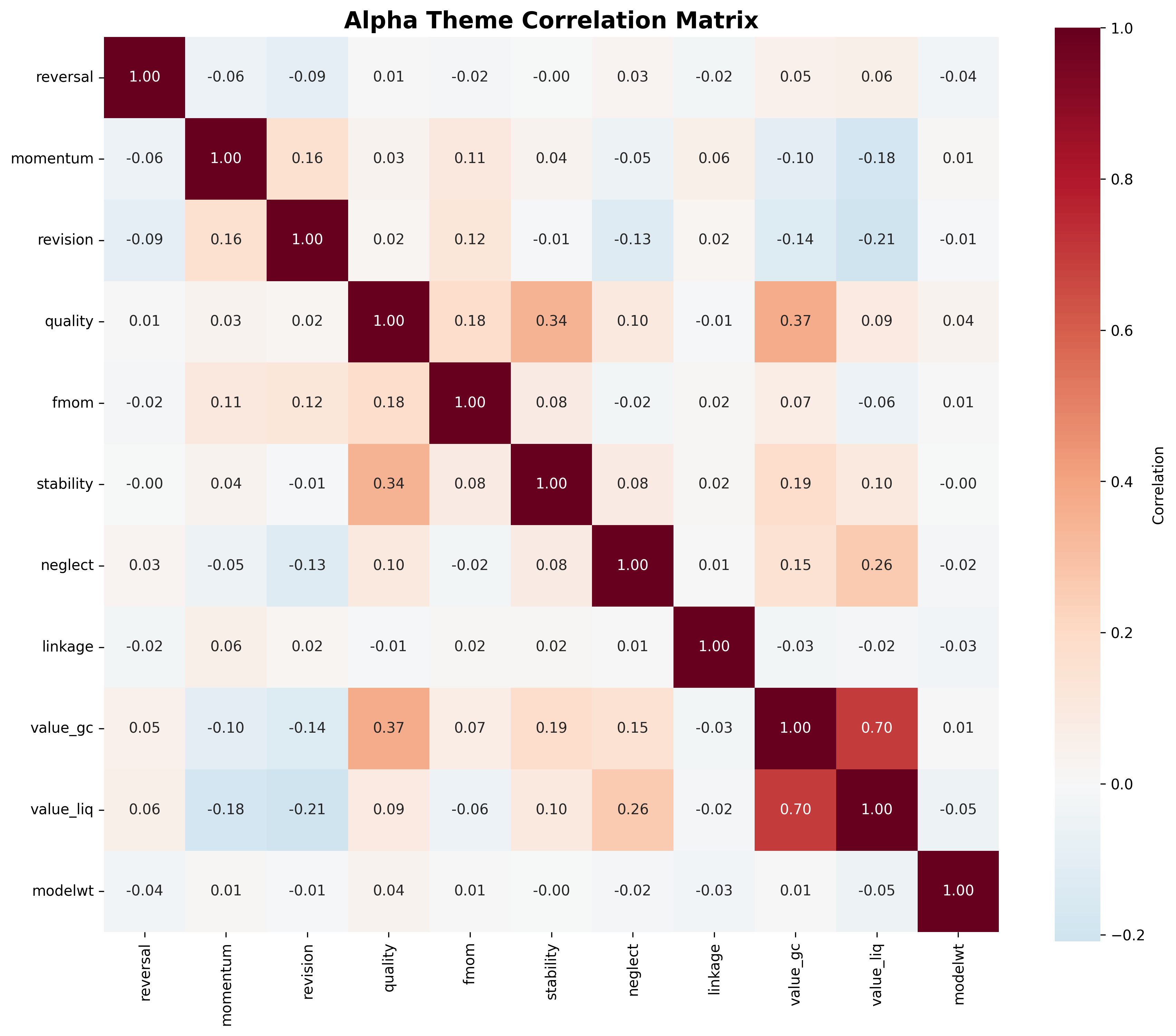 Alpha Theme Correlation Matrix