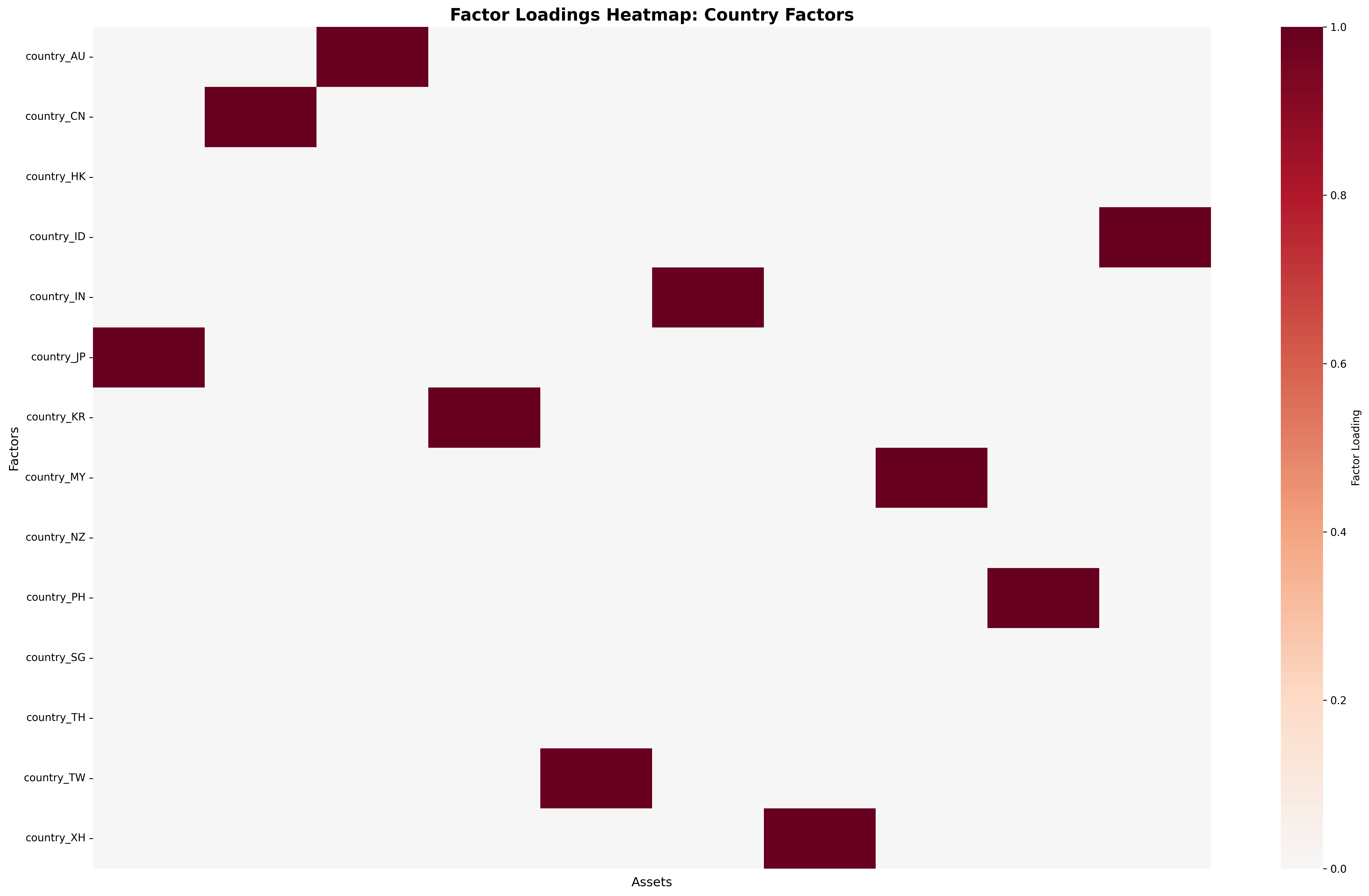 Country Factors Heatmap