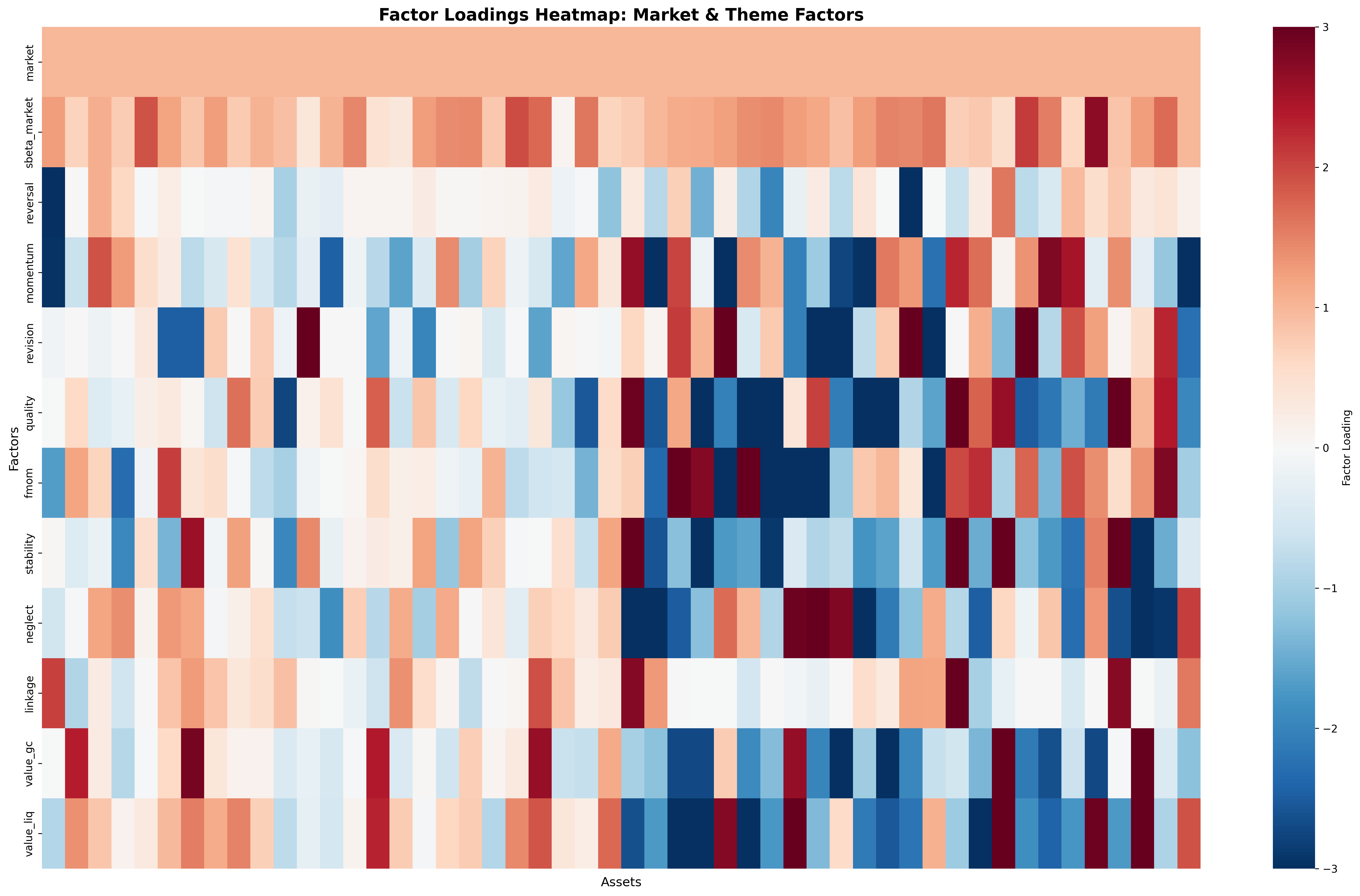 Market & Theme Factors Heatmap