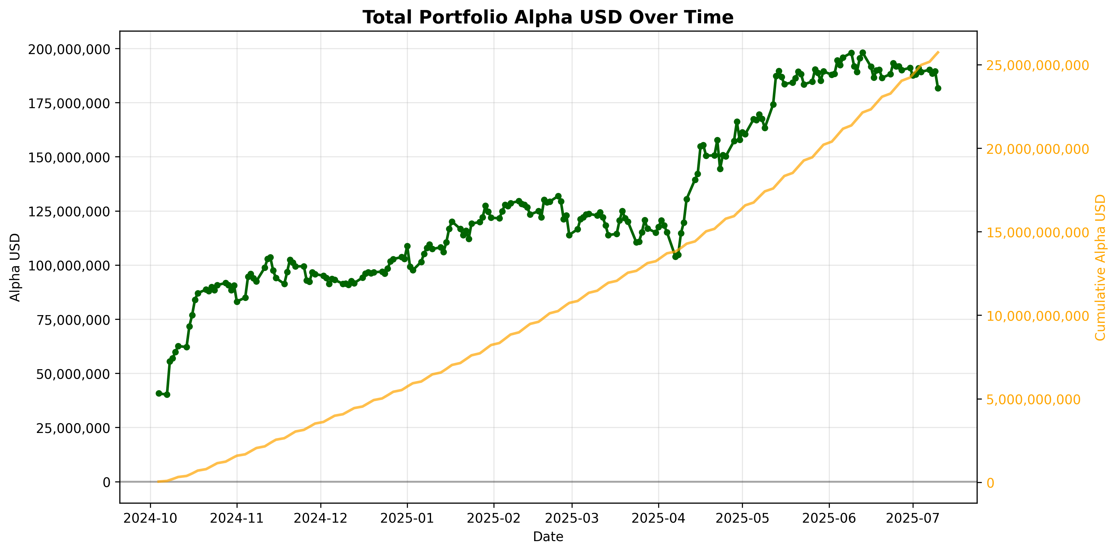 Portfolio Alpha USD Time Series