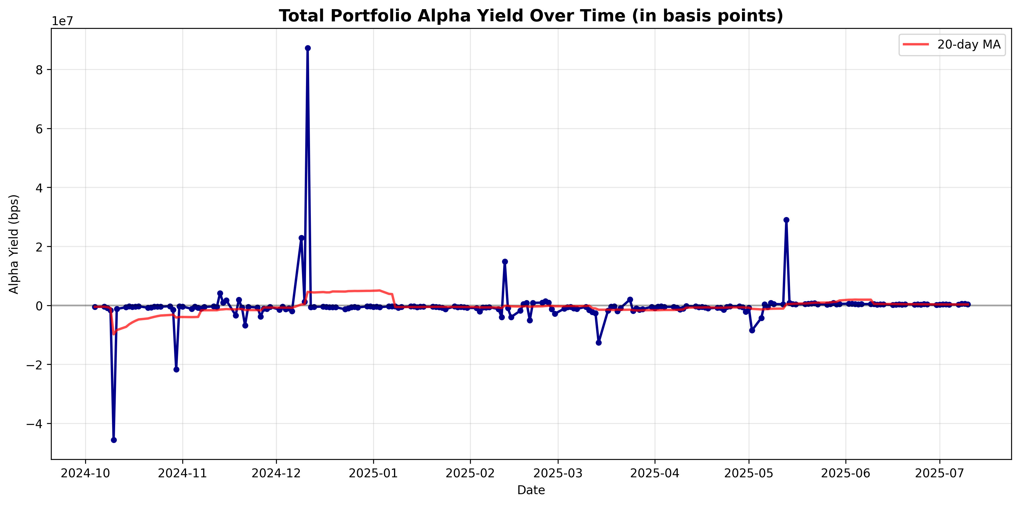 Portfolio Alpha Yield Time Series